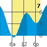 Miami Cove tide chart for Thursday, August 7, 2025