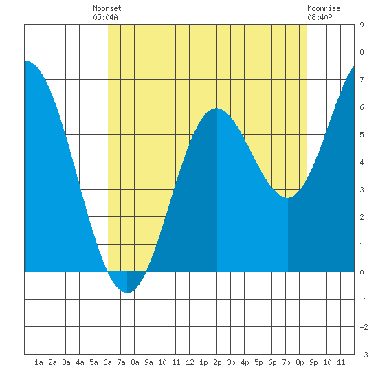 Miami Cove tide chart for Friday, August 8, 2025
