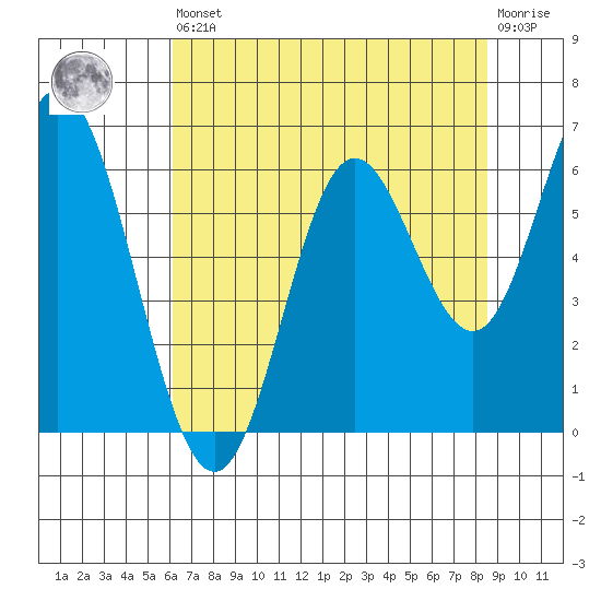 Miami Cove tide chart for Saturday, August 9, 2025