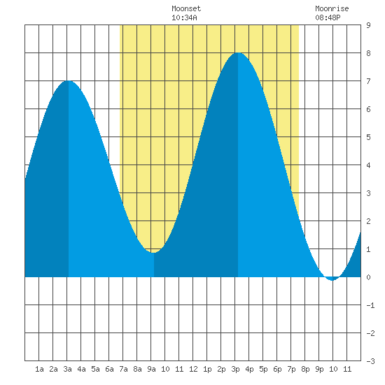 Miami Cove tide chart for Wednesday, September 10, 2025