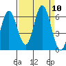 Miami Cove tide chart for Wednesday, September 10, 2025