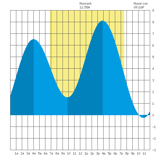Miami Cove tide chart for Thursday, September 11, 2025