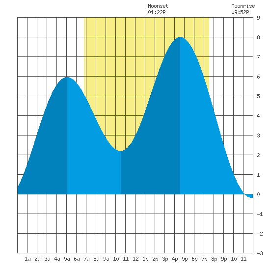 Miami Cove tide chart for Friday, September 12, 2025
