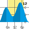 Miami Cove tide chart for Friday, September 12, 2025