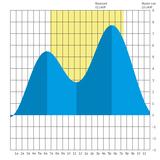 Miami Cove tide chart for Saturday, September 13, 2025