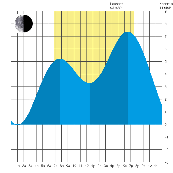 Miami Cove tide chart for Sunday, September 14, 2025