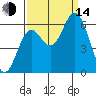 Miami Cove tide chart for Sunday, September 14, 2025