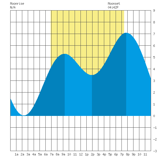 Miami Cove tide chart for Monday, September 15, 2025