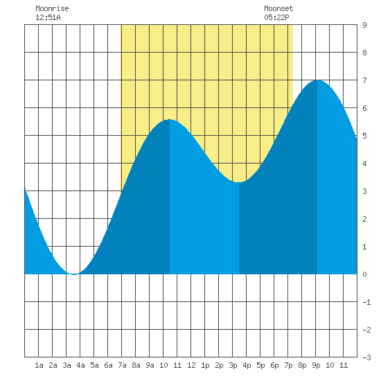 Miami Cove tide chart for Tuesday, September 16, 2025