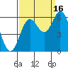 Miami Cove tide chart for Tuesday, September 16, 2025