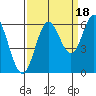 Miami Cove tide chart for Thursday, September 18, 2025