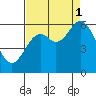Miami Cove tide chart for Monday, September 1, 2025