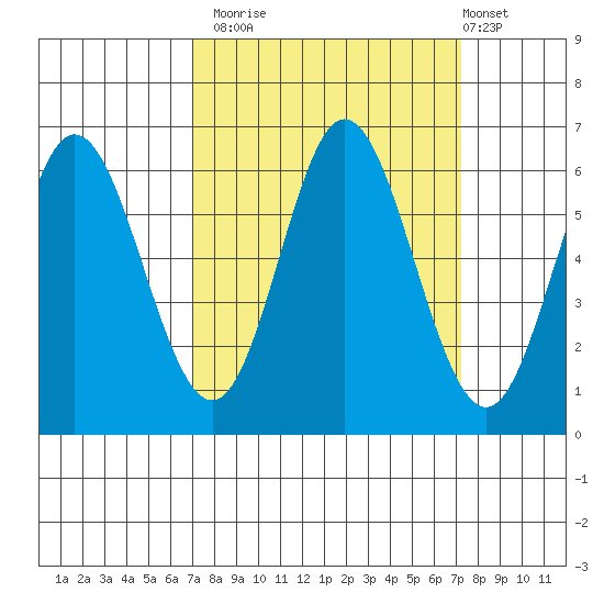 Miami Cove tide chart for Monday, September 22, 2025