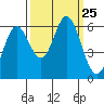 Miami Cove tide chart for Thursday, September 25, 2025