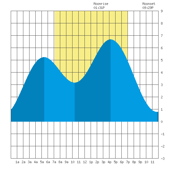 Miami Cove tide chart for Saturday, September 27, 2025