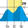 Miami Cove tide chart for Sunday, September 28, 2025
