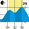 Miami Cove tide chart for Monday, September 29, 2025