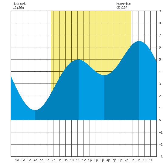 Miami Cove tide chart for Tuesday, September 2, 2025