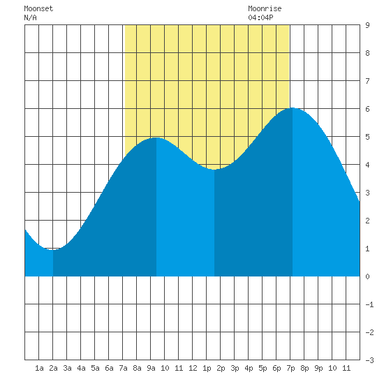 Miami Cove tide chart for Tuesday, September 30, 2025