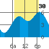 Miami Cove tide chart for Tuesday, September 30, 2025