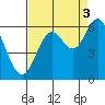 Miami Cove tide chart for Wednesday, September 3, 2025
