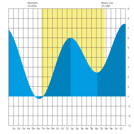 Miami Cove tide chart for Friday, September 5, 2025
