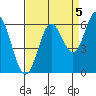 Miami Cove tide chart for Friday, September 5, 2025