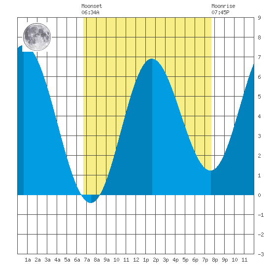 Miami Cove tide chart for Sunday, September 7, 2025