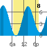 Miami Cove tide chart for Monday, September 8, 2025