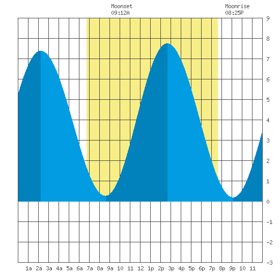 Miami Cove tide chart for Tuesday, September 9, 2025