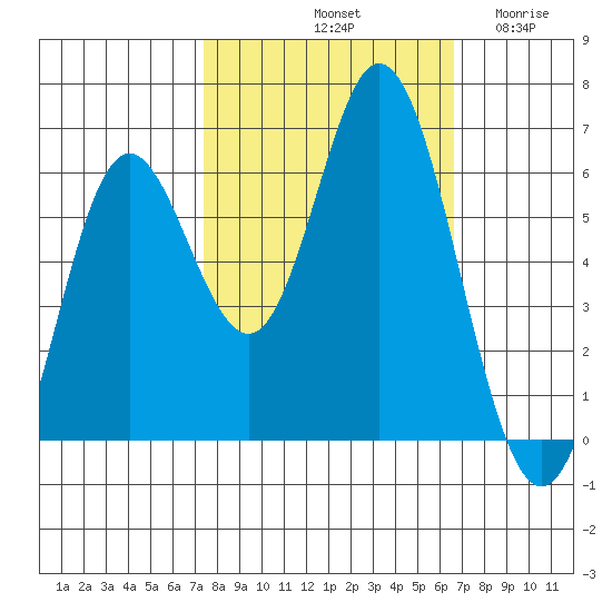 Miami Cove tide chart for Friday, October 10, 2025