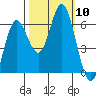 Miami Cove tide chart for Friday, October 10, 2025
