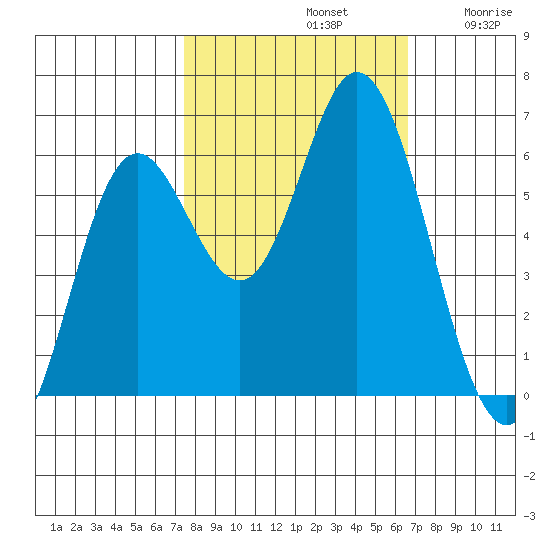Miami Cove tide chart for Saturday, October 11, 2025