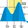 Miami Cove tide chart for Saturday, October 11, 2025