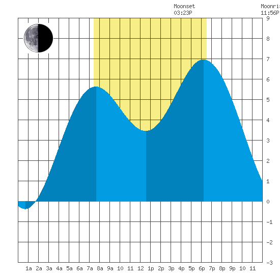 Miami Cove tide chart for Monday, October 13, 2025