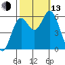 Miami Cove tide chart for Monday, October 13, 2025