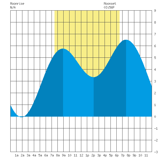 Miami Cove tide chart for Tuesday, October 14, 2025