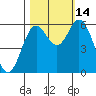 Miami Cove tide chart for Tuesday, October 14, 2025