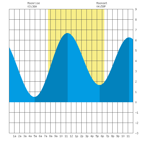Miami Cove tide chart for Friday, October 17, 2025