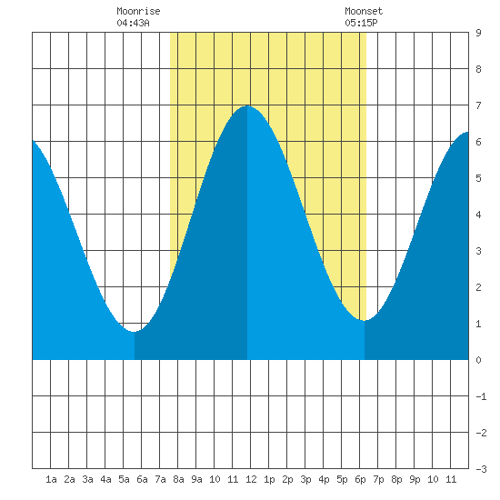 Miami Cove tide chart for Saturday, October 18, 2025