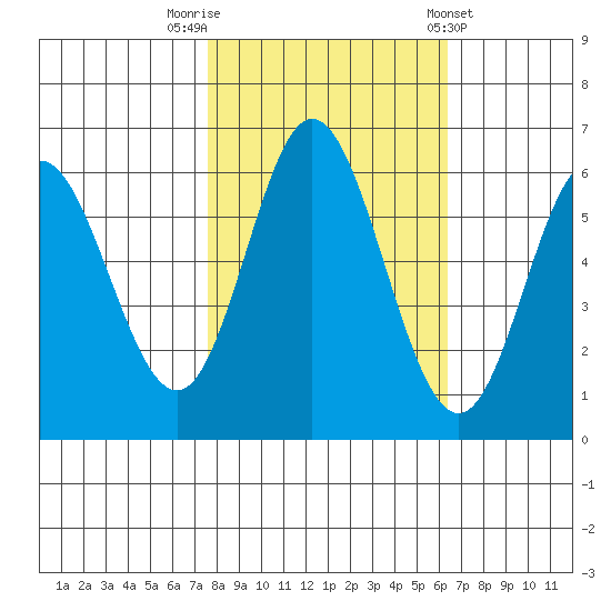 Miami Cove tide chart for Sunday, October 19, 2025
