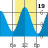 Miami Cove tide chart for Sunday, October 19, 2025