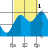 Miami Cove tide chart for Wednesday, October 1, 2025
