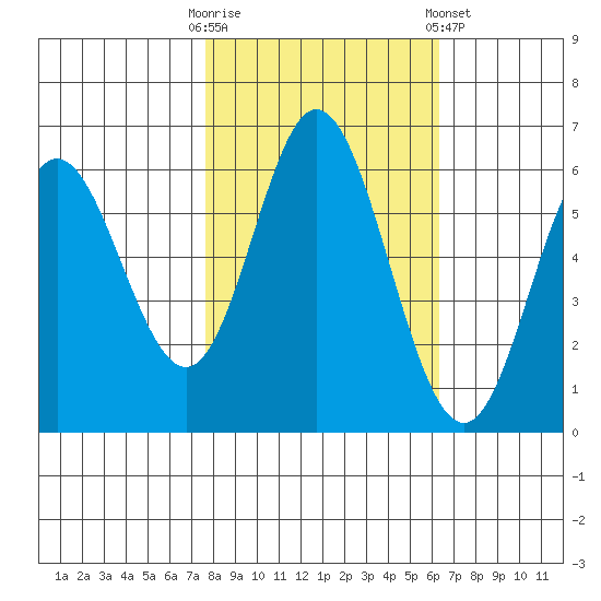 Miami Cove tide chart for Monday, October 20, 2025