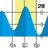 Miami Cove tide chart for Monday, October 20, 2025