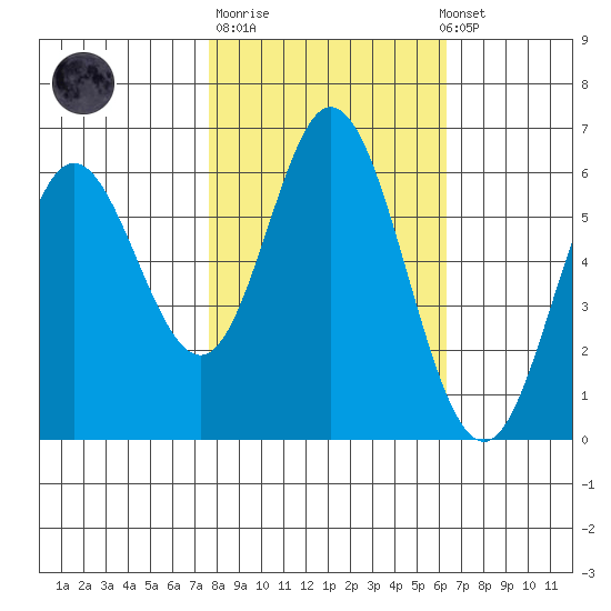 Miami Cove tide chart for Tuesday, October 21, 2025