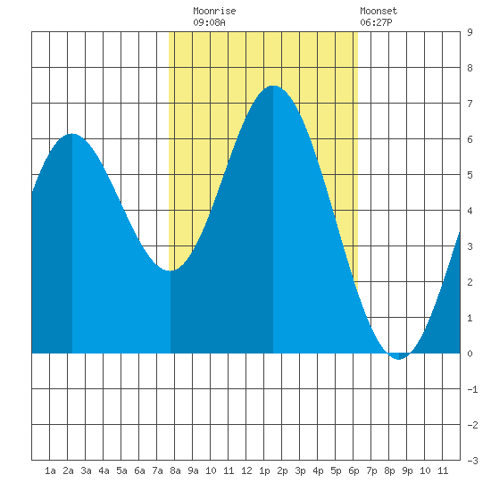 Miami Cove tide chart for Wednesday, October 22, 2025