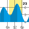 Miami Cove tide chart for Thursday, October 23, 2025