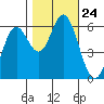 Miami Cove tide chart for Friday, October 24, 2025