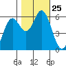 Miami Cove tide chart for Saturday, October 25, 2025